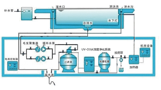 夏季游泳池循环水处理设备的工艺技术